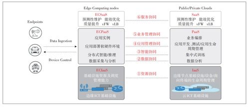 面向工業(yè)互聯(lián)網的云網邊端協(xié)同技術研究與應用